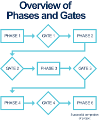 Ultimate Guide To The Phase Gate Process Smartsheet