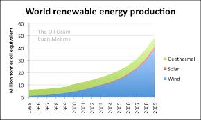 The Oil Drum Europe Renewables To The Rescue