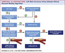 left main coronary artery disease