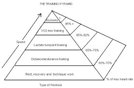 Amrap Fitness Strength And Conditioning The Training Pyramid