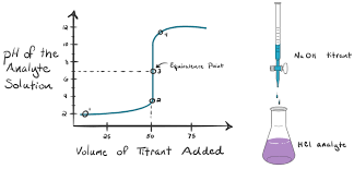 Titration Curves Equivalence Point Article Khan Academy