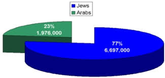 Population Statistics Israeli Palestinian Conflict