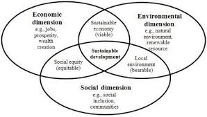 Sustainable development   Simple English Wikipedia  the free    