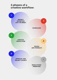 creative workflow what it is why it