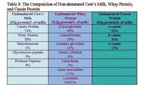 Lets get started with 2 more recent studies source: The Protein Bible