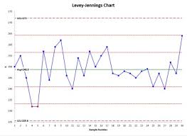 Levey Jennings Chart Template Free Bedowntowndaytona Com