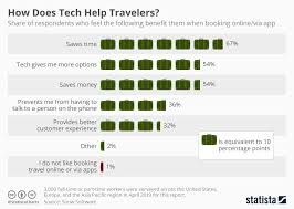 Chart How Does Tech Help Travelers Statista