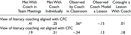 Principals Description Of The Literacy Coachs Job And