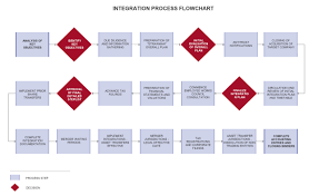 Acquisition Process Flow Chart Diagram Federal Merger