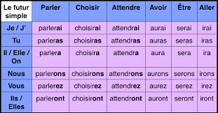 Le verbe attendre est un verbe du troisième groupe. Les Verbes En Francais Les Temps Et Les Conjugaisons Regard Sur Le Francais