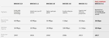 docsis 3 1 makes 10 gbps downstream 1