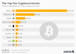 Chart The Top Ten Cryptocurrencies Statista