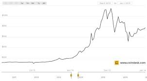 Bitcoin Cash Kurs Chf Bitcoin Xbt Price Chart Bitducoin Com
