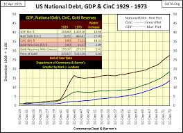 Disturbing Historical Trends In Gdp And The National Debt