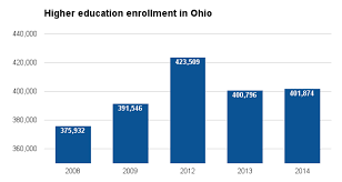 Higher Education In Ohio Ballotpedia