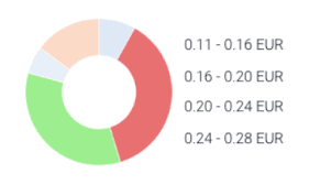 Angular With Chart Js Legend Position Stack Overflow