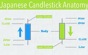 Advantages Of Forex Candlestick Charts Trading