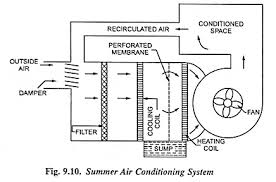summer air conditioning system working