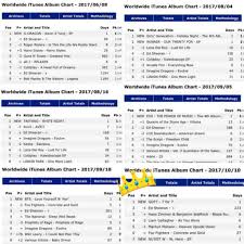 Kpop Albums That Topped The Worldwide Itunes Album Chart In