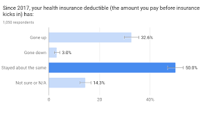 Federal fine for not having health insurance author: Fewer Americans Have Health Insurance And Those Who Do Are Paying More For It Goodrx