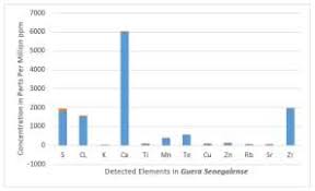 Concentration Of Elemental Constituents In Guiera