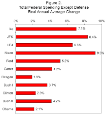 Presidential Spending Downsizing The Federal Government