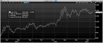 Gold Consolidating Over Euro 1 200 As Spanish 10 Year Bond