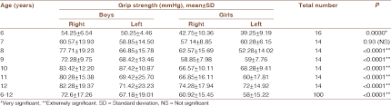 Normative Values Of Handgrip Strength In Children Using A