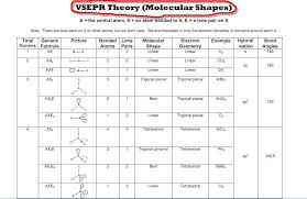 Image Result For Vsepr Chart Vsepr Theory Ap Chemistry