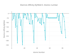 Electron Affinity Kj Mol V Atomic Number Line Chart