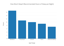 How Much Sleep Recommended Hours Of Sleep Per Night Bar