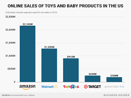 Amazon Beat Toys R Us Online Sales