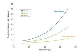 The global temperature rises as the amount of carbon dioxide that is being released in the atmosphere increases. Solubility And Metastable Zone Width Crystallization