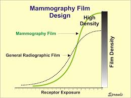 The Physics And Technology Of Mammography