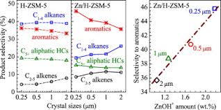 Influence Of Crystal Size On The Catalytic Performance Of H Zsm 5