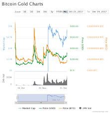 Bitcoin Gold Chart Global Coin Report