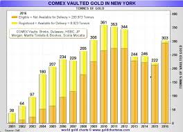 Registered Gold At Comex Has Practically Vanished