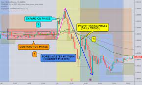 Before we build a strategy, we first need to get comfortable with an inevitable fact. The Forex Master Pattern Should Learn It For Oanda Eurgbp By Anbat Tradingview