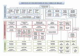 Hermanos De La Sagrada Familia Organization Chart Of Th