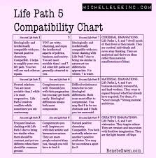 Numerology Lifepath5 5 Compatibility Chart Numerology