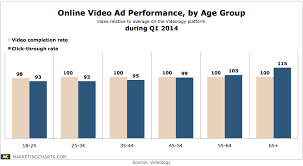 Online Video Ad Performance By Age Chart