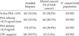 Number Of Possible Avoided Biopsies And Missed Cancers