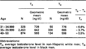 Racial Ethnic Variations In Male Testosterone Levels A