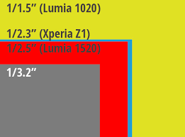 Nokia Lumia 1520 Specs Review And Sensor Size Comparison