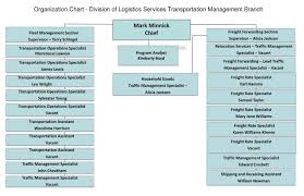 Ppt Organization Chart Division Of Logistics Services