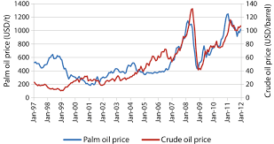 Crude Oil And Crude Palm Oil Prices 1997 2012 Source Index