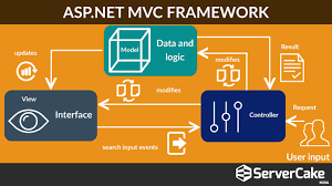 asp net mvc framework servercake