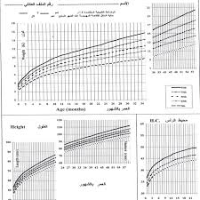 Growth Chart For Saudi 0 59 Months Boys Figure 2 Growth