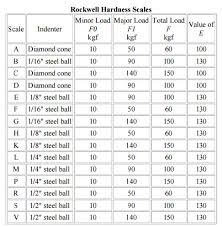 Hardness Conversion Chart Calculator Tests For Rockwell