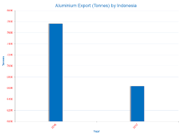 Indonesias Export Of Bauxite Is Estimated To Drop Further